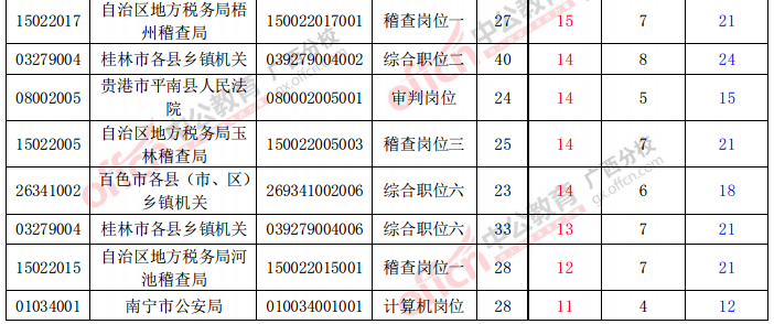 未达开考比职位表中资审通过人数前20职位表