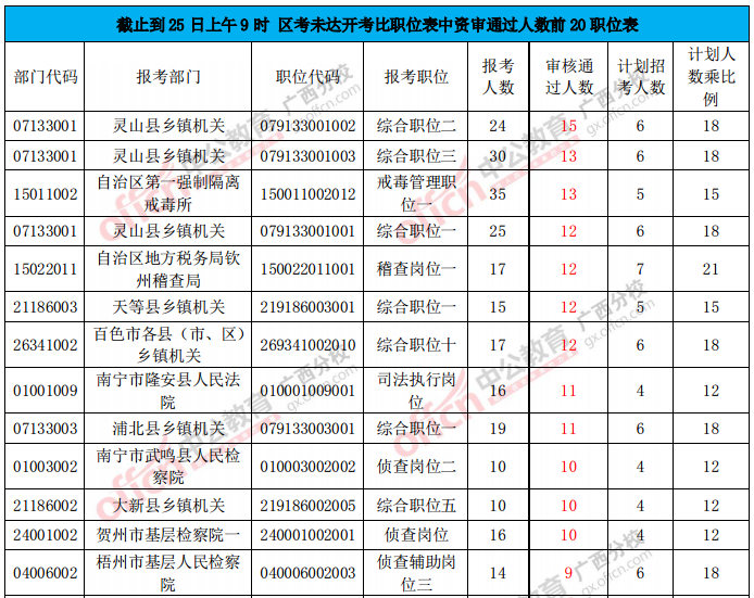 未达开考比职位表中资审通过人数前20职位表