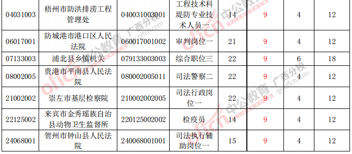 未达开考比职位表中资审通过人数前20职位表