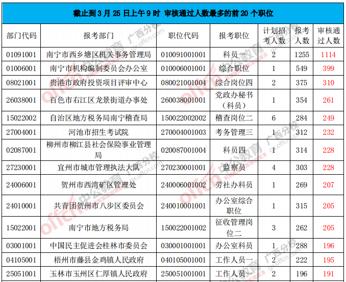 审核通过人数分析