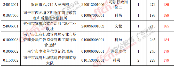 审核通过人数分析