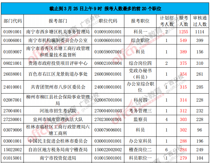 报考人数分析