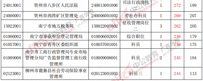 报考人数分析