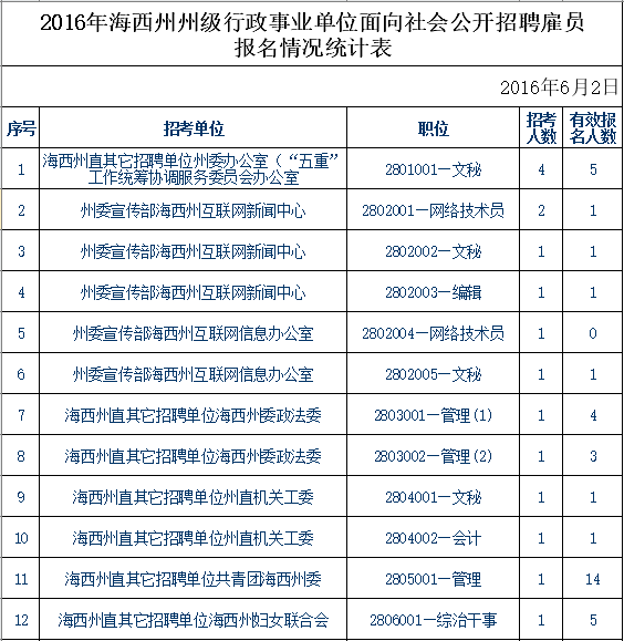 青海事业单位报考条件,青海事业单位报考指导