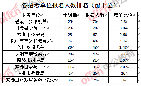 各招考单位报名人数排名（前十位）