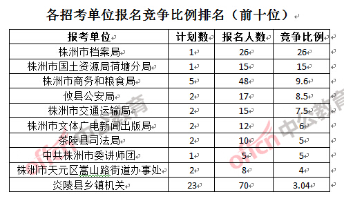 各招考单位报名竞争比例排名（前十位）