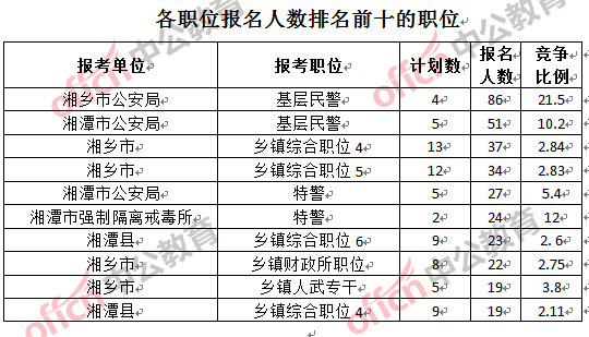 各职位报名人数排名前十的职位