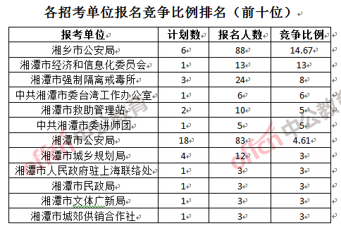 各招考单位报名竞争比例排名（前十位）