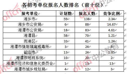 各招考单位报名人数排名（前十位）