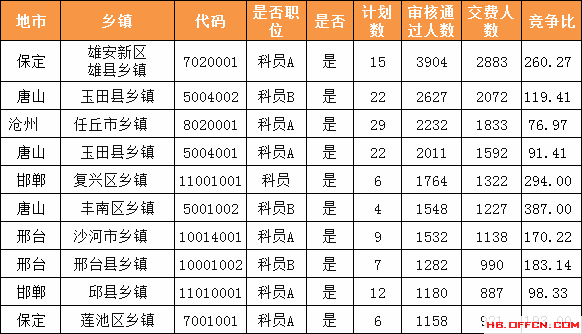 报名人数