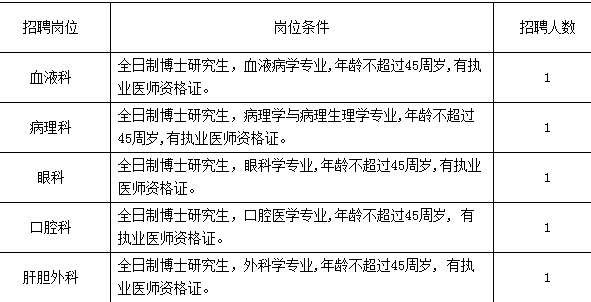 招选人数及岗位条件