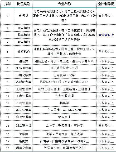 南方电网招聘岗位