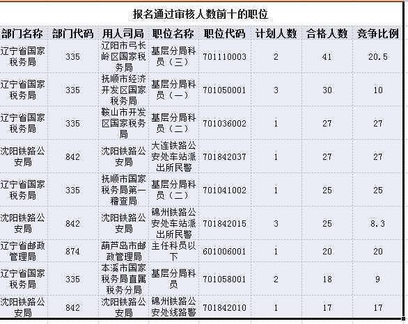 2015年国家公务员考试