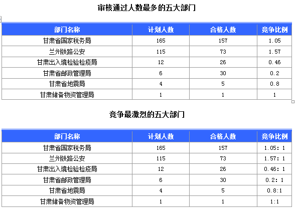 2015年国家公务员考试