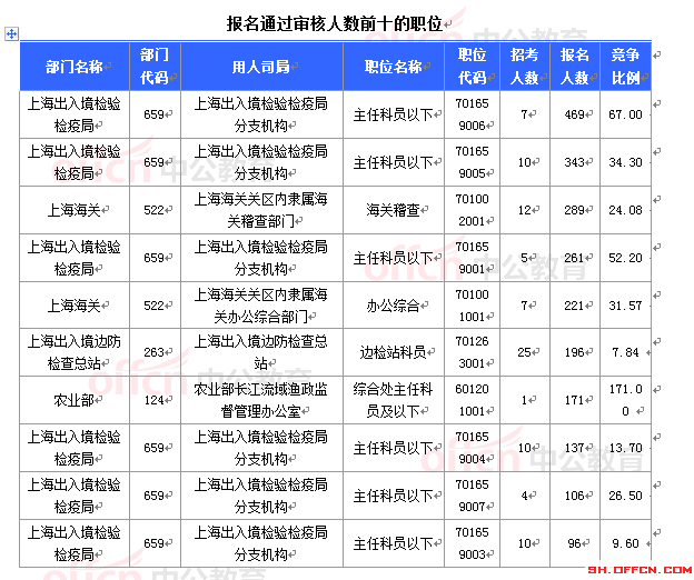 2015国家公务员考试