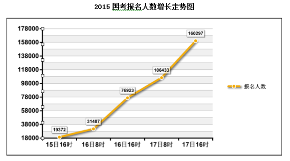 2015国家公务员考试