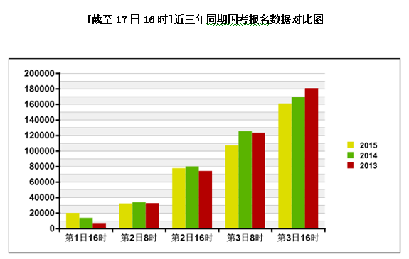 2015国家公务员考试