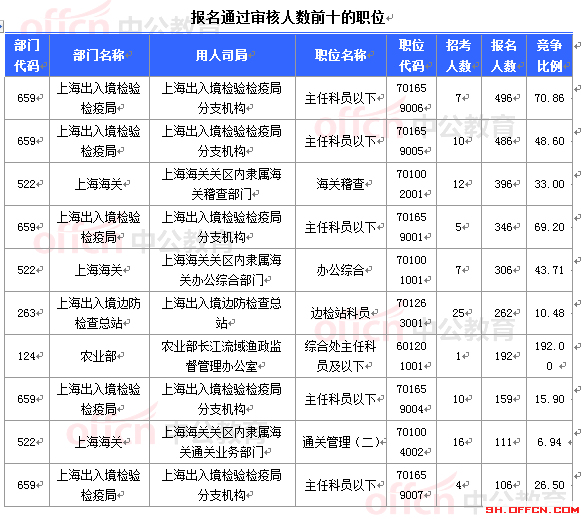 2015年国家公务员考试