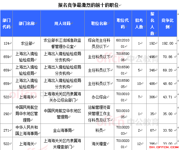 2015年国家公务员考试