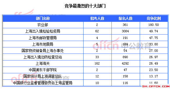 竞争最激烈的十大部门