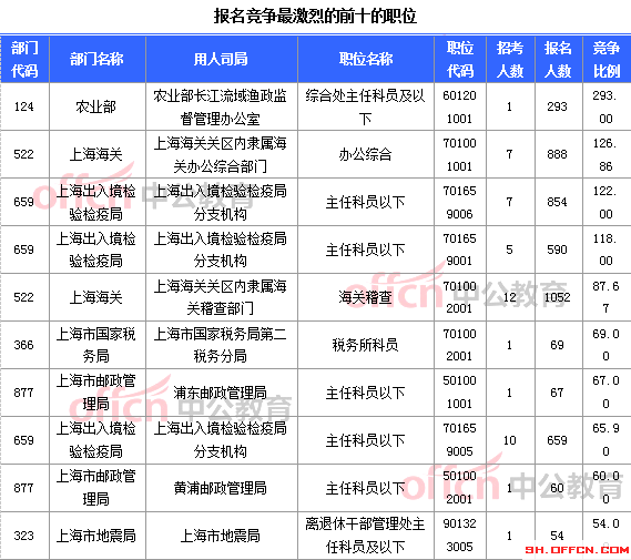 2015国家公务员考试