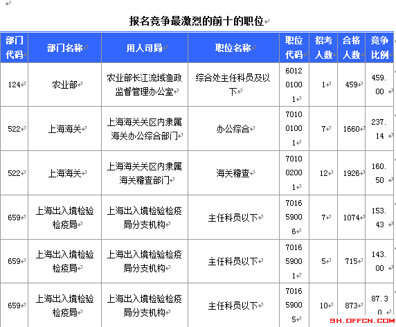 2015国家公务员考试报名