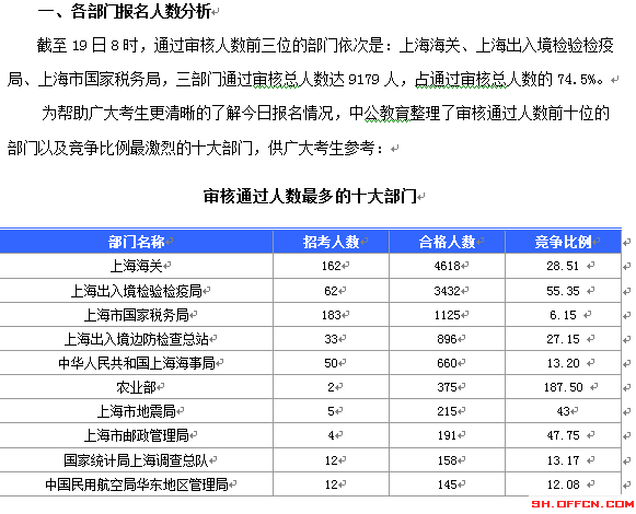 2015国考上海审核人数达12310人 最热职位372:1[截至19日8时]