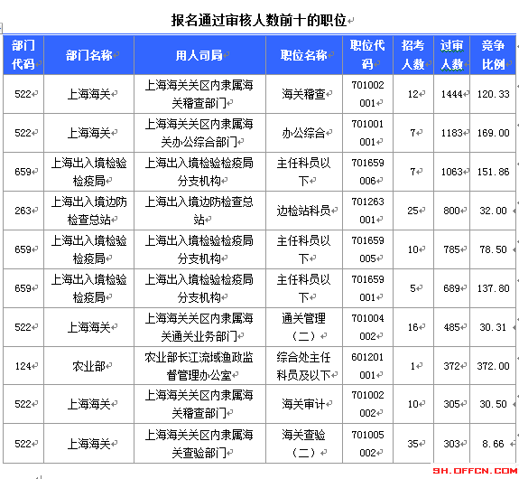 2015国考上海审核人数达12310人 最热职位372:1[截至19日8时]