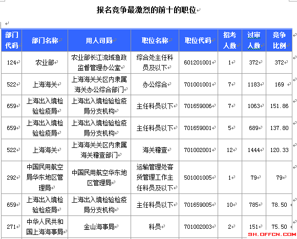 2015国考上海审核人数达12310人 最热职位372:1[截至19日8时]