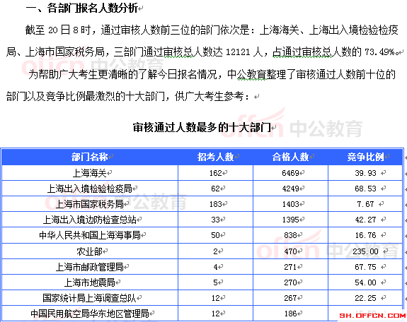 2015国考上海审核人数达16493人 最热职位467:1[截至20日8时]