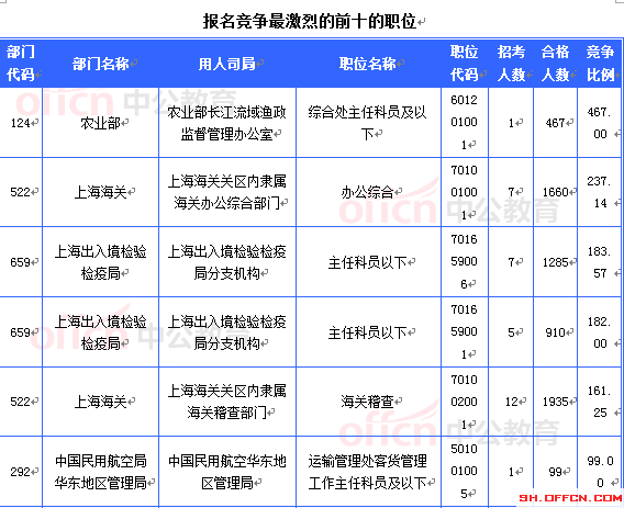 2015国考上海审核人数达16493人 最热职位467:1[截至20日8时]