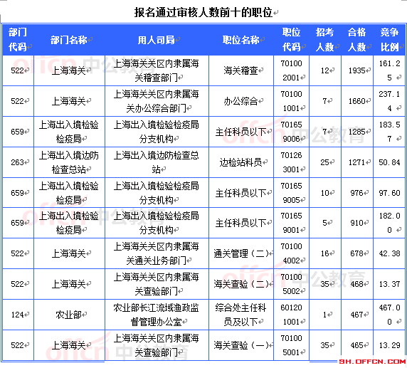 2015国考上海审核人数达16493人 最热职位467:1[截至20日8时]