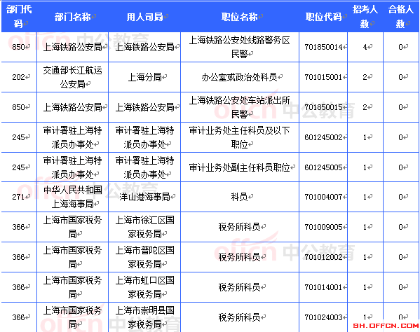 2015国考上海审核人数达16493人 最热职位467:1[截至20日8时]