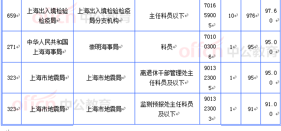 2015国考上海审核人数达16493人 最热职位467:1[截至20日8时]