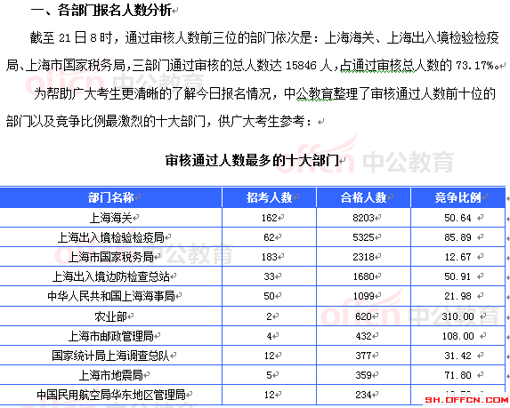 2015国考上海审核人数达21657人 最热职位612:1[截至21日8时]