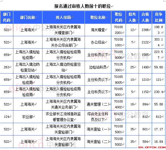 2015国考上海审核人数达21657人 最热职位612:1[截至21日8时]