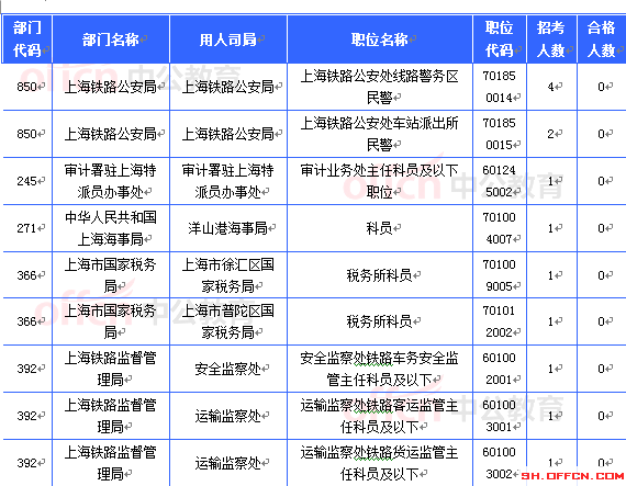 2015国考上海审核人数达21657人 最热职位612:1[截至21日8时]