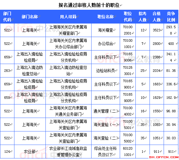 2015国考报名上海审核人数达32603人 最热职位911:1[截至22日16时]