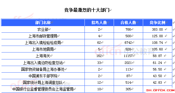 2015国家公务员考试