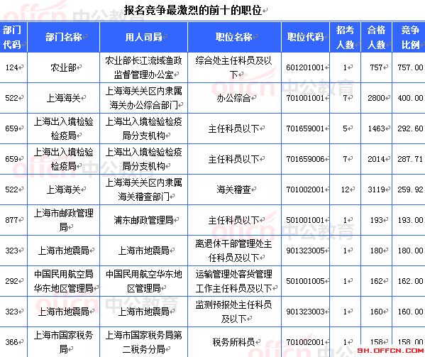 2015国家公务员考试