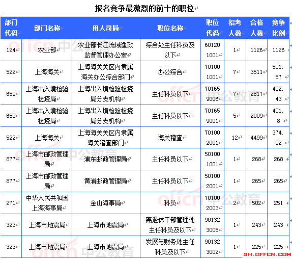 2015国家公务员考试