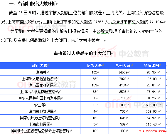 2015国考上海审核人数达36882人 最热职位996:1[截至23日8时]