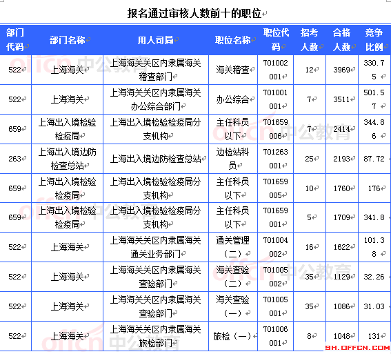 2015国考上海审核人数达36882人 最热职位996:1[截至23日8时]