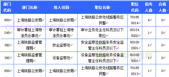 2015国考上海审核人数达36882人 最热职位996:1[截至23日8时]