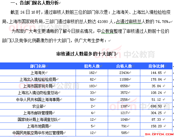 2015国考报名上海审核人数达54948人 最热职位1382:1[截至24日16时]