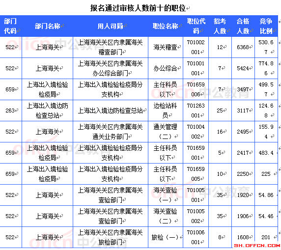 2015国考报名上海审核人数达54948人 最热职位1382:1[截至24日16时]