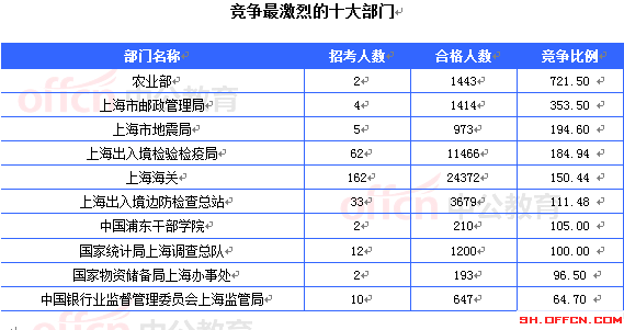 竞争最激烈的十大部门