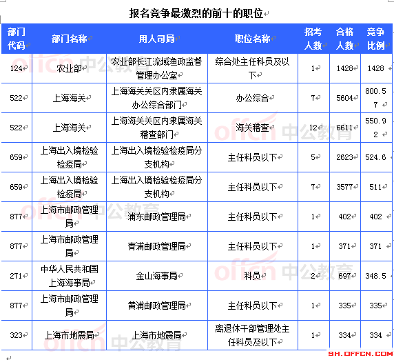 报名竞争最激烈的前十的职位