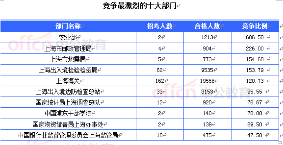 2015国考上海审核人数达46965人 最热职位1201:1[截至24日8时]