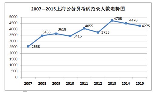 2015上海公务员考试